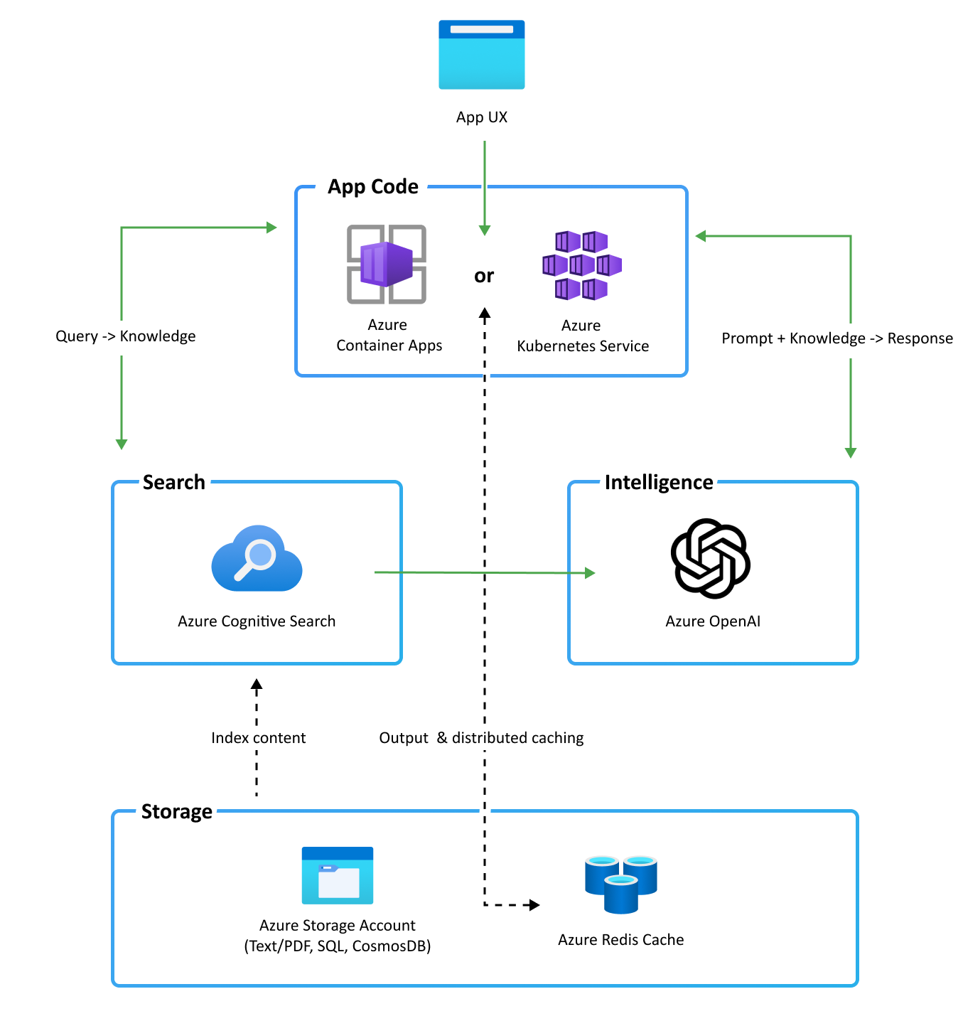 ChatGPT + Enterprise Data with Azure OpenAI and AI Search