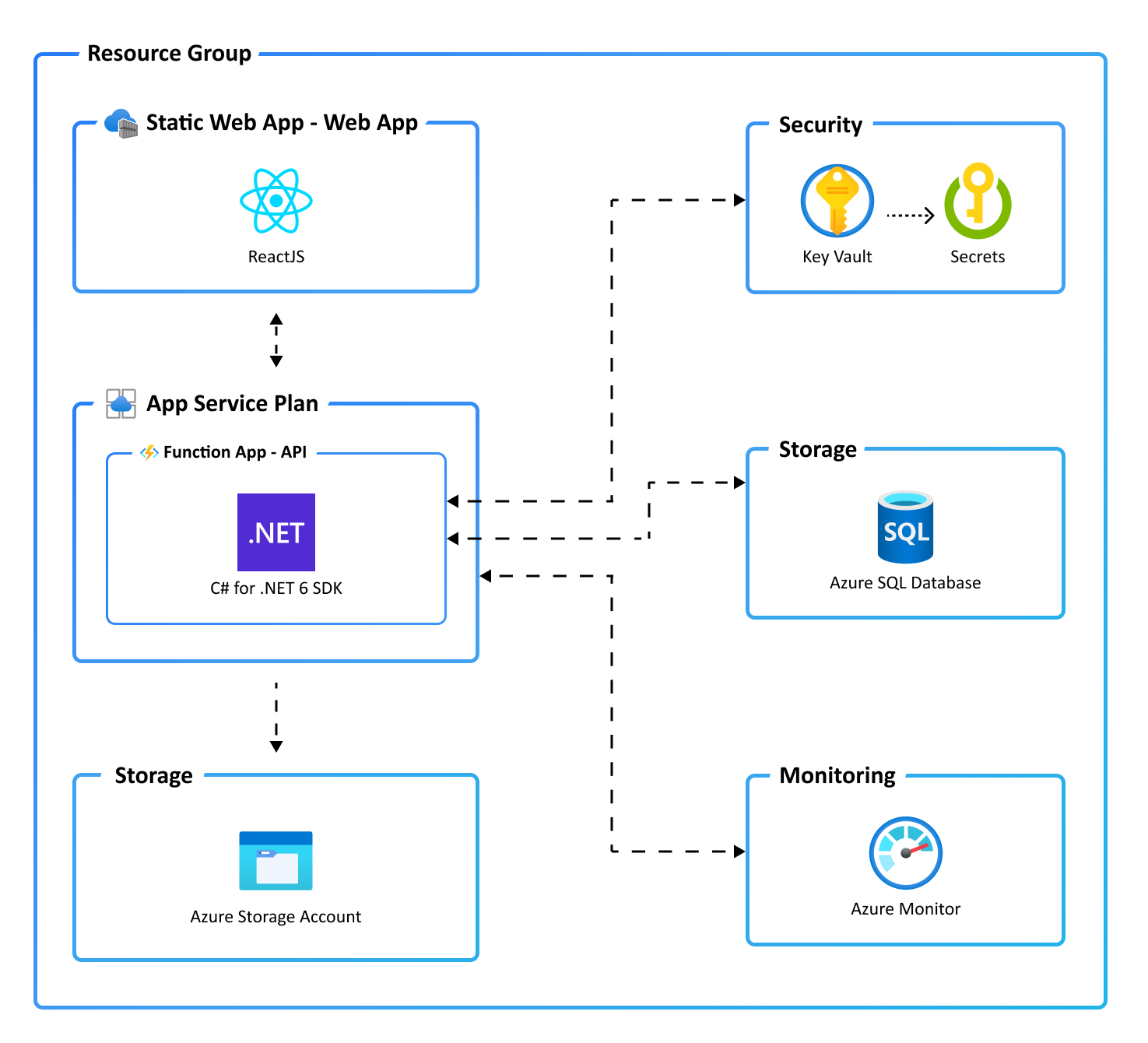 Static React Web App + Functions with C# API and SQL Database