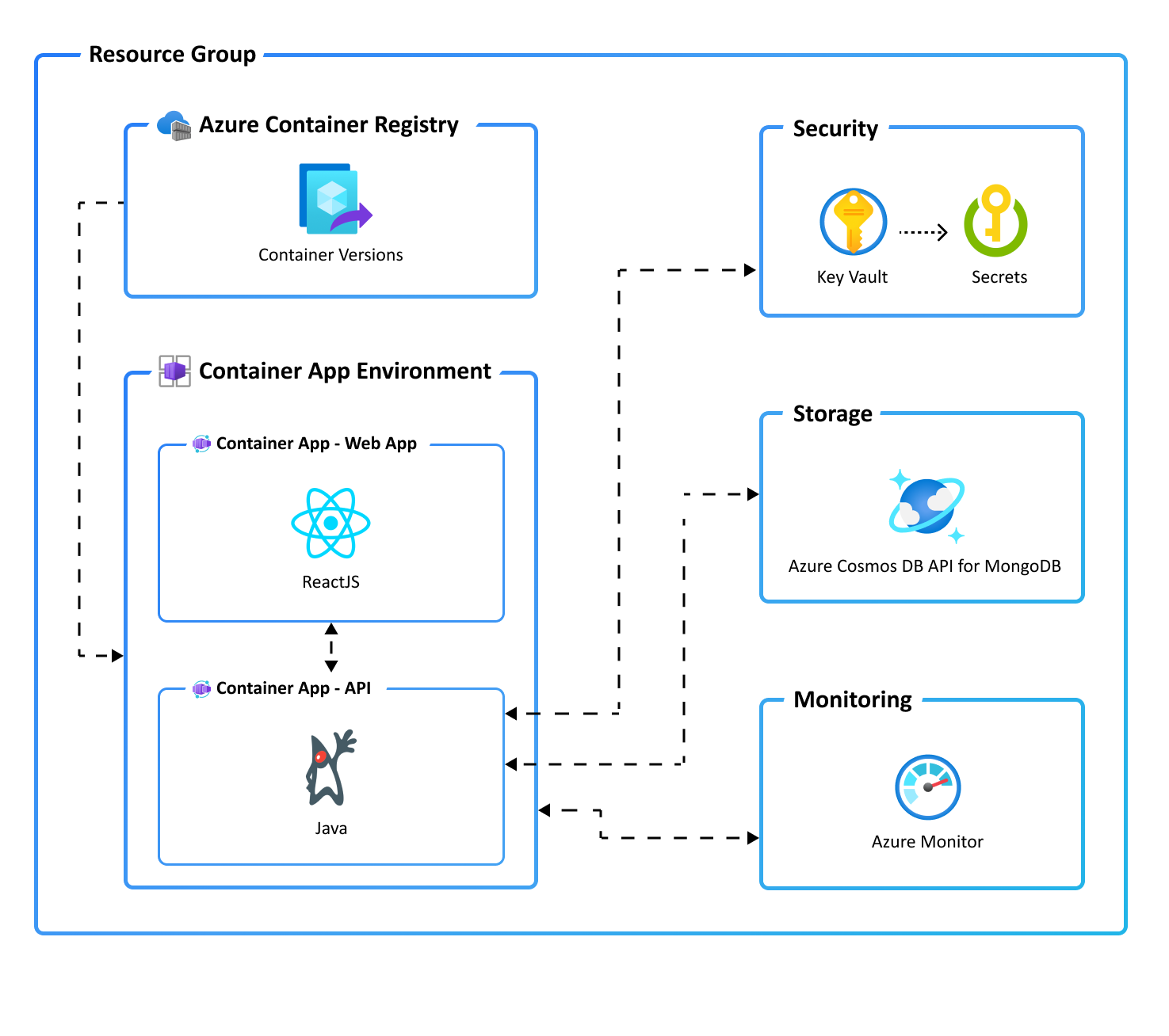 Containerized React Web App with Java API and MongoDB